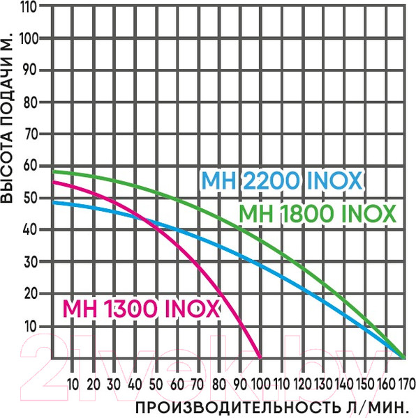 Изображение товара Поверхностный насос GreenPump МН 1300 Inox комплектный