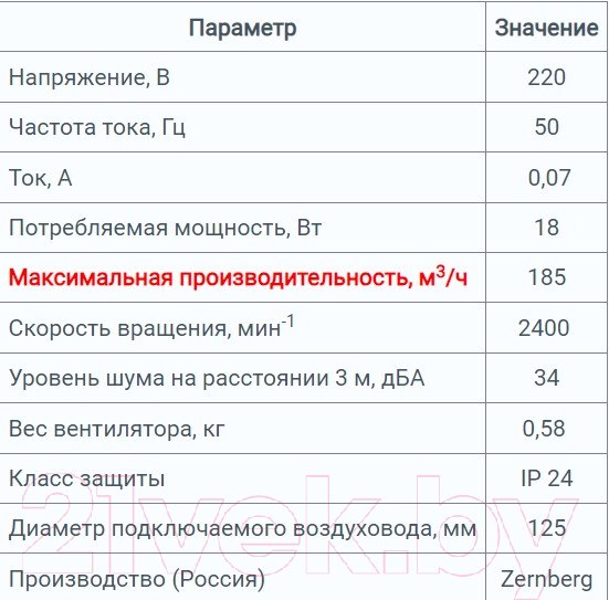 Изображение товара Вентилятор накладной Zernberg Nefrit 125 10222661