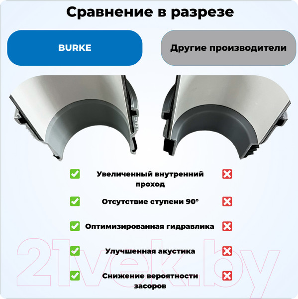 Изображение товара Муфта внутренней канализации Burke 110/110 / 110110G с увеличенным внутренним проходом (серый)