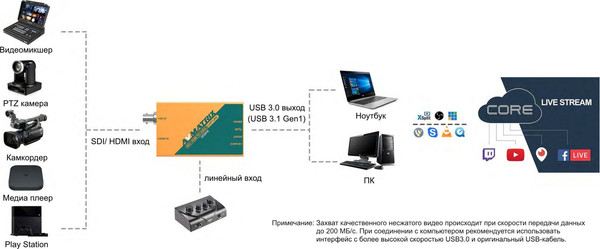 Изображение товара Устройство видеозахвата Avmatrix Ttix UC2018 сигнала SDI/HDMI в USB / 29714