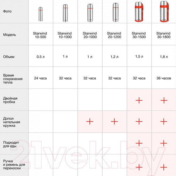 Изображение товара Термос для напитков StarWind 10-1000 (серебристый/красный)
