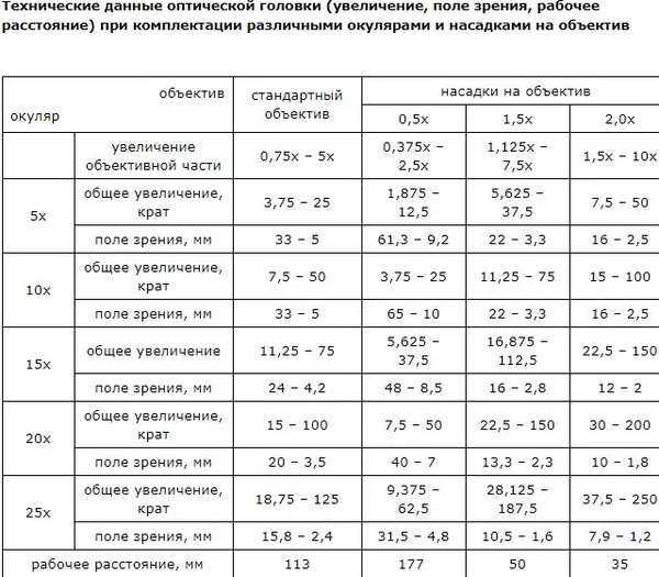 Изображение товара Оптическая головка для микроскопа Veber МС-4-Zoom / 23770