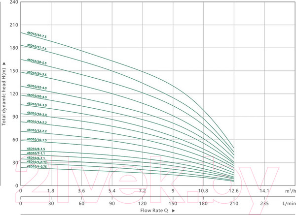 Изображение товара Скважинный насос Maxpump 4SD3/26-2.2kw 400V