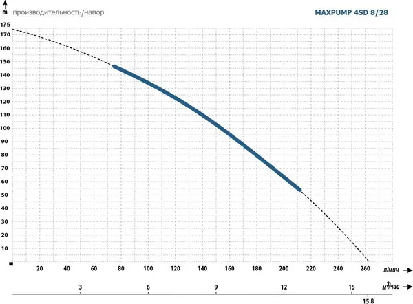 Изображение товара Скважинный насос Maxpump 4SD8/28-4.0kw 400V