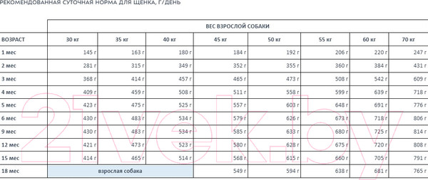 Изображение товара Сухой корм для собак Award Puppy Large с курицей и индейкой с тыквой и шиповником / 7175697 (12кг)