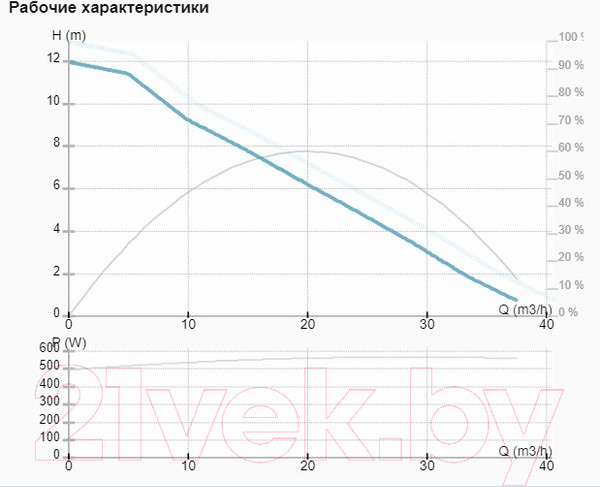 Изображение товара Циркуляционный насос IMP PUMPS NMTD MAX II C 50/120 F280 / 979527264