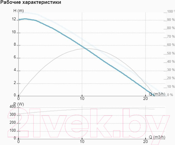 Изображение товара Циркуляционный насос IMP PUMPS NMTD MAX II S 32/120 F220 / 979527231