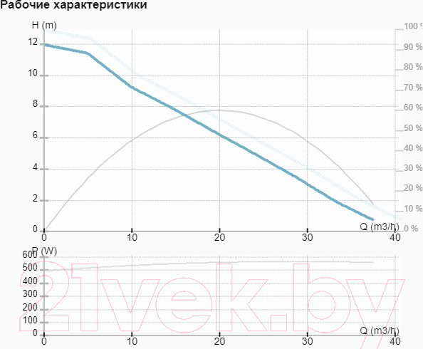 Изображение товара Циркуляционный насос IMP PUMPS NMTD MAX II S 50/120 F280 / 979527242