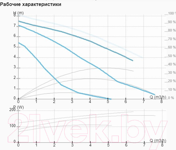 Изображение товара Циркуляционный насос IMP PUMPS SAN 32/80-180 / 979523510