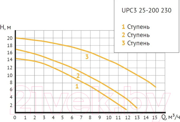 Изображение товара Циркуляционный насос Unipump UPC3 25-200 230