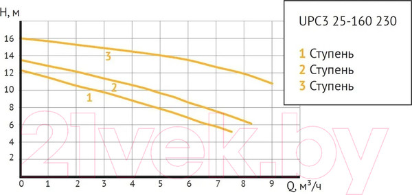 Изображение товара Циркуляционный насос Unipump UPC3 25-160 230