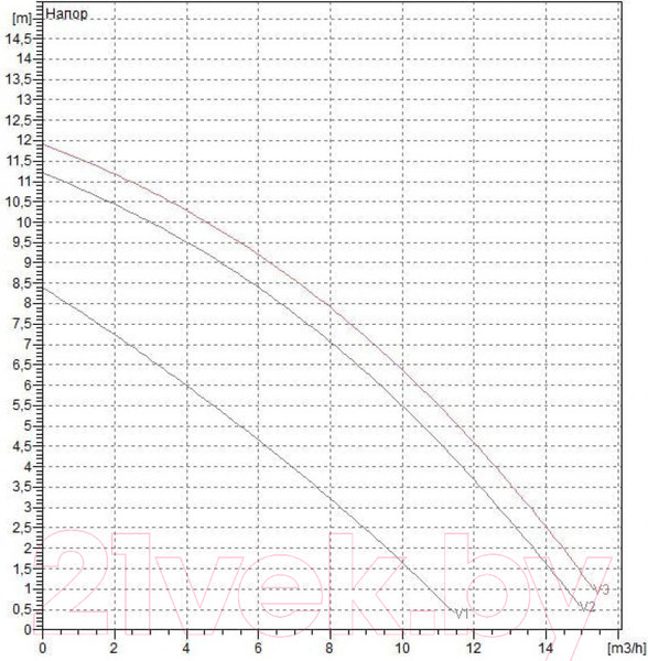 Изображение товара Циркуляционный насос DAB BPH 120/250.40 T