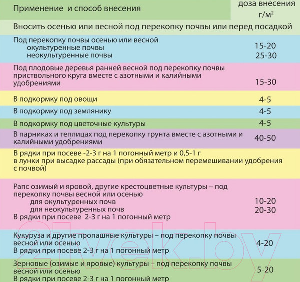 Изображение товара Удобрение BelFert Аммофос 12-50 (3кг)