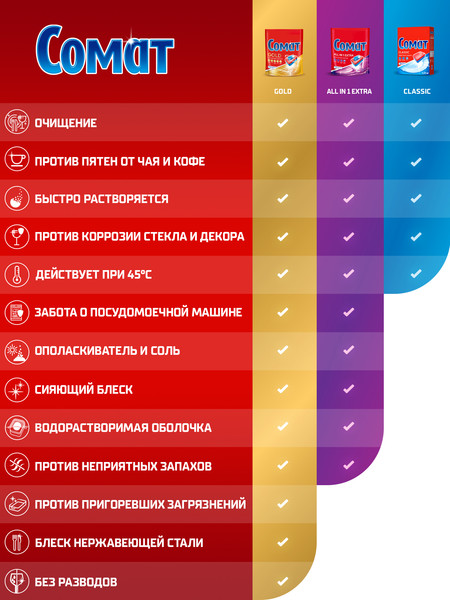 Изображение товара Таблетки для посудомоечных машин Сомат Классик (120шт)