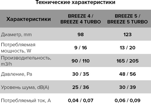 Изображение товара Вентилятор накладной Diciti D125 Breeze 5C