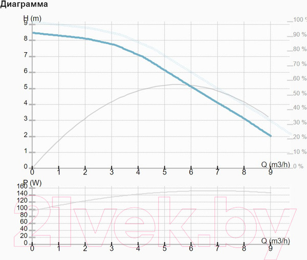 Изображение товара Циркуляционный насос IMP PUMPS NMT Smart II 25/80-180