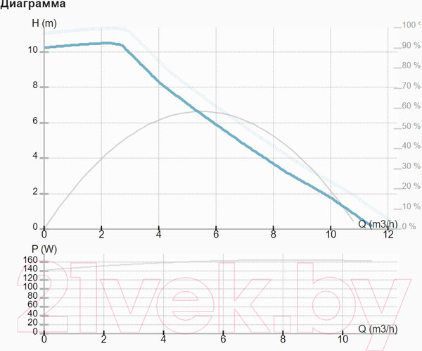 Изображение товара Циркуляционный насос IMP PUMPS NMT Smart II 25/100-180