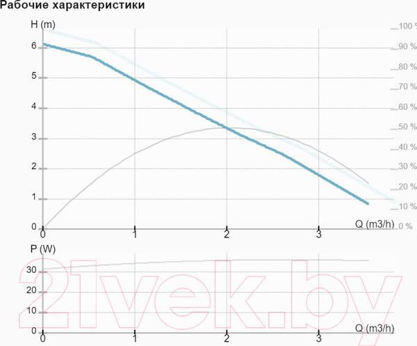 Изображение товара Циркуляционный насос IMP PUMPS NMT Mini 15/60-130