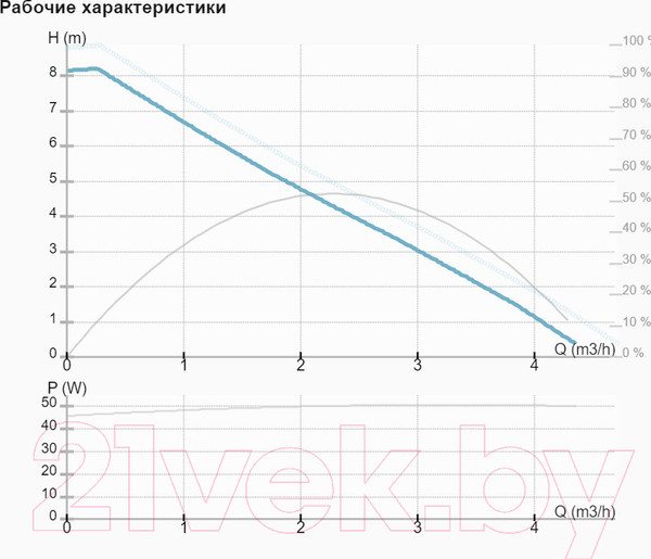 Изображение товара Циркуляционный насос IMP PUMPS NMT Mini 25/80-130