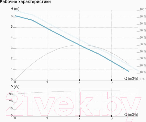 Изображение товара Циркуляционный насос IMP PUMPS NMT Mini 32/60-180