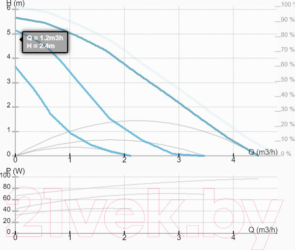Изображение товара Циркуляционный насос IMP PUMPS San 15/60-130