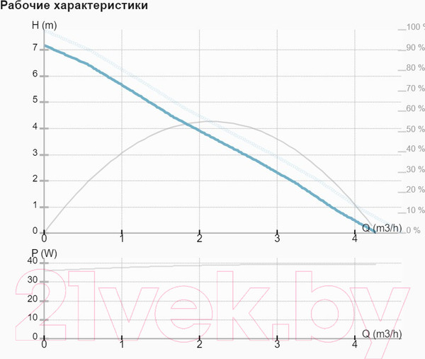Изображение товара Циркуляционный насос IMP PUMPS Mini 32/70-180