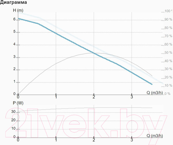 Изображение товара Циркуляционный насос IMP PUMPS NMT San 15/60-130