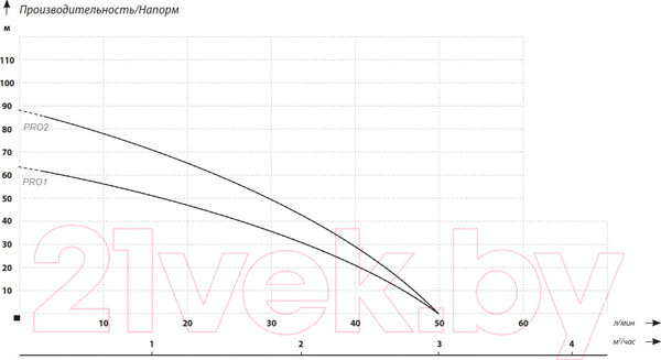 Изображение товара Скважинный насос Maxpump PRO2 (20м кабеля)