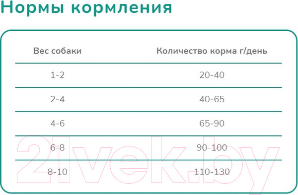 Изображение товара Сухой корм для собак Melwin Для щенков до 1 года с курицей (10кг)