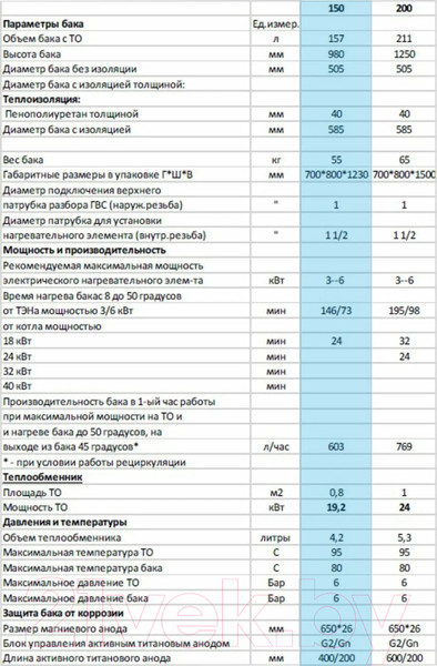 Изображение товара Бойлер косвенного нагрева S-Tank PWL 150