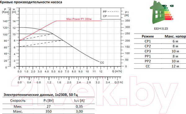 Изображение товара Циркуляционный насос Gardana GR 32-120 / UT0138