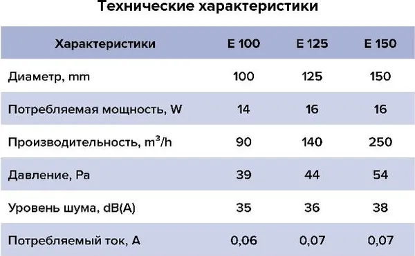 Изображение товара Вентилятор накладной ERA D125 E 125 S-02