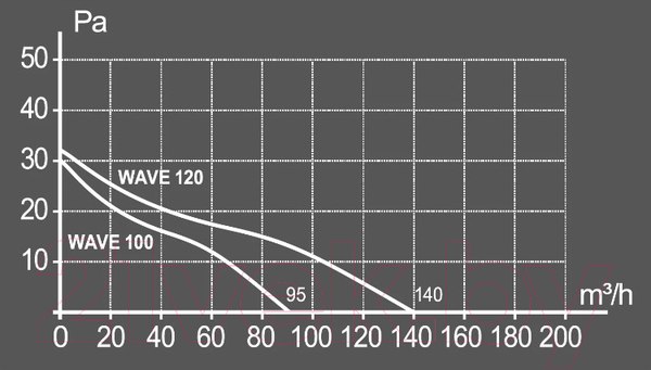Изображение товара Вентилятор накладной ERA D100 Wave 100C