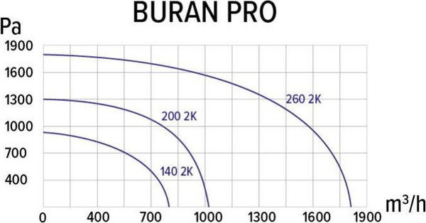 Изображение товара Вентилятор радиальный ERA Pro Buran 260 2K M L