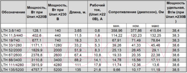 Изображение товара Греющий кабель для прогрева бетона Литопласт LTH 33/1280
