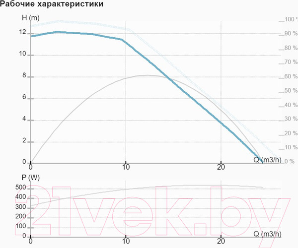 Изображение товара Циркуляционный насос IMP PUMPS NMTD MAX II 40/120 F250 / 979528010