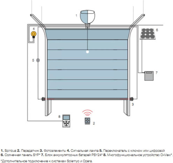 Изображение товара Комплект для автоматизации ворот Nice SPIN22BDKCE