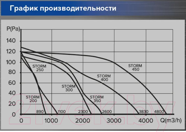 Изображение товара Вентилятор накладной ERA D 350 / Storm 350