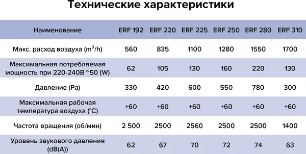Изображение товара Аэратор точечный ERA ERF 280