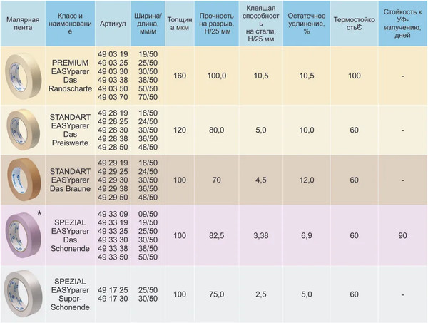 Изображение товара Лента малярная Storch MaskUp Easystar Strong (0.025x50м)