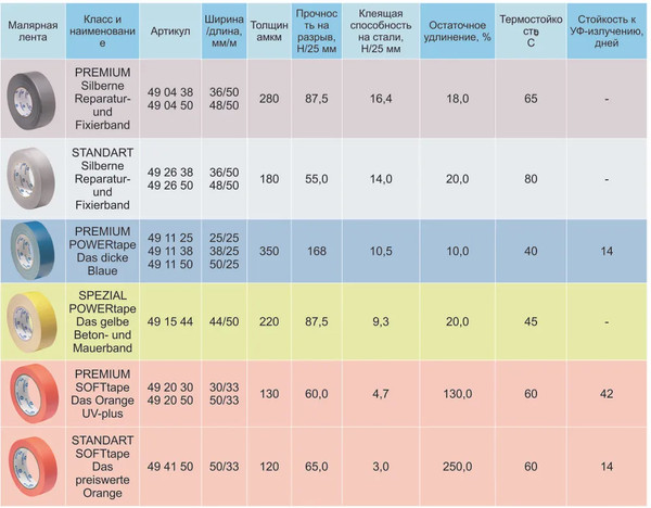 Изображение товара Лента малярная Storch MaskUp Easystar Strong (0.025x50м)