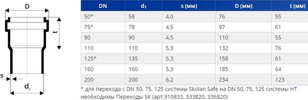 Изображение товара Тройник внутренней канализации Ostendorf Skolan Safe / 335440