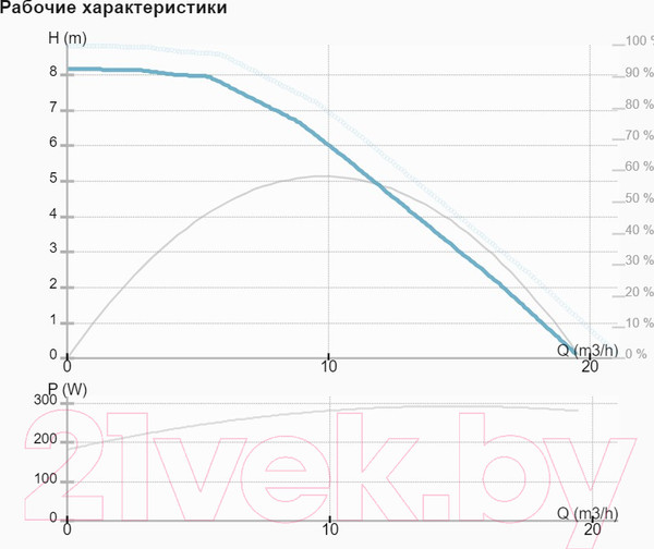 Изображение товара Циркуляционный насос IMP PUMPS NMT MAX II 40/80 F250 / 979527981