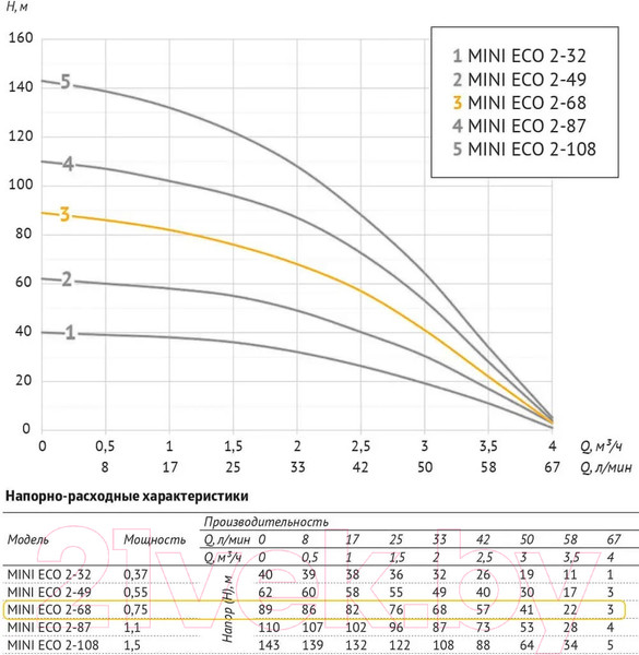 Изображение товара Скважинный насос Unipump Mini Eco 2-32 / 57417