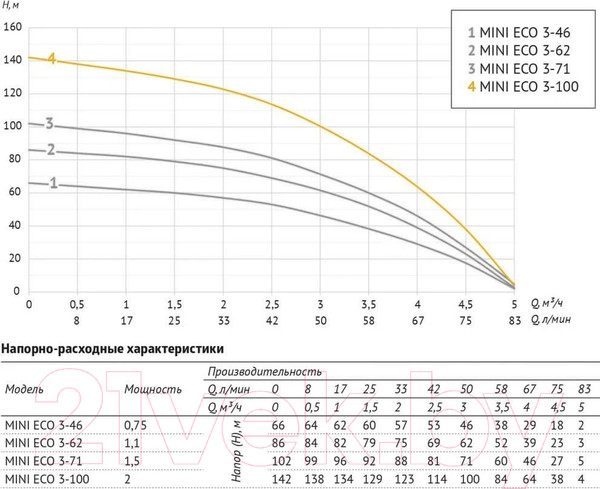 Изображение товара Скважинный насос Unipump Mini Eco 3-100