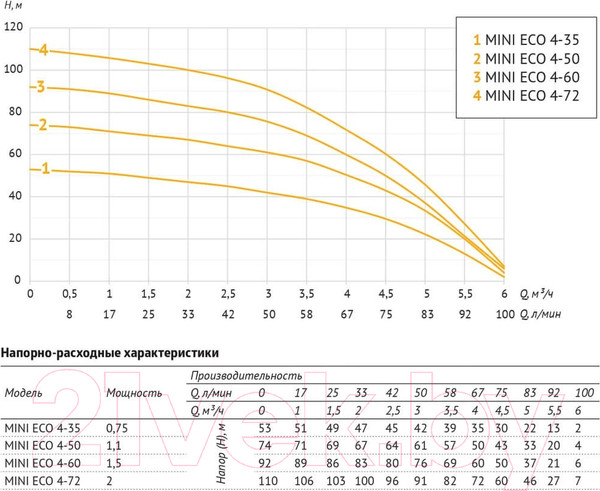 Изображение товара Скважинный насос Unipump Mini Eco 4-35