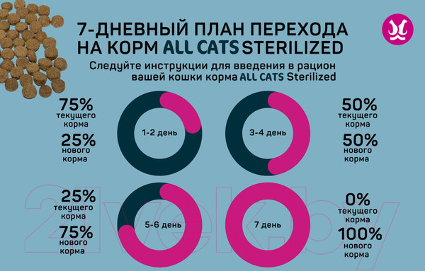 Изображение товара Сухой корм для кошек All Cats Для стерилизованных кошек с индейкой (13кг)