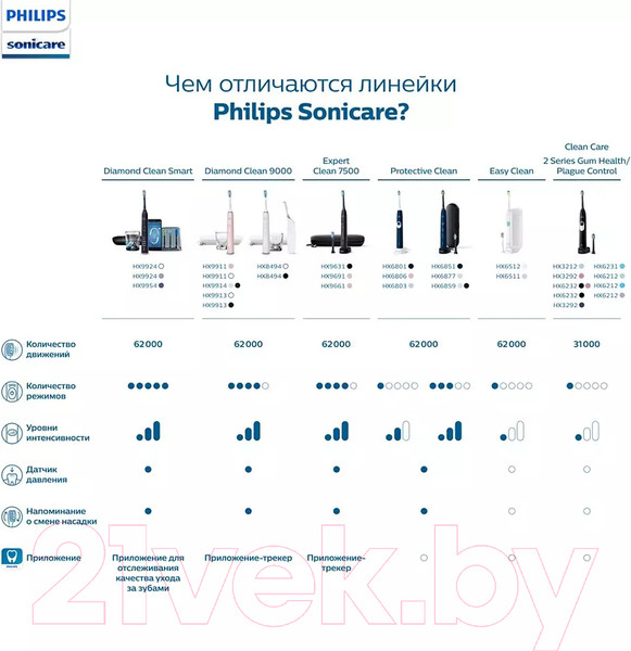 Изображение товара Звуковая зубная щетка Philips HX3651/11