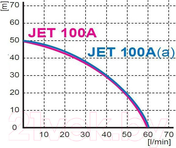 Изображение товара Поверхностный насос GreenPump JET 100 Long комплектный / 1425
