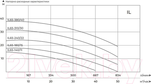 Изображение товара Циркуляционный насос Maxpump IL 65-310/30